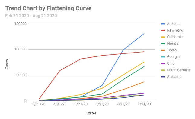 Covid 19 Trend Chart by Flattening Curve