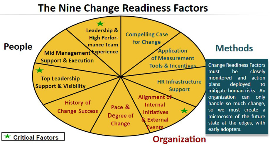 Cultural Change Readiness Factors